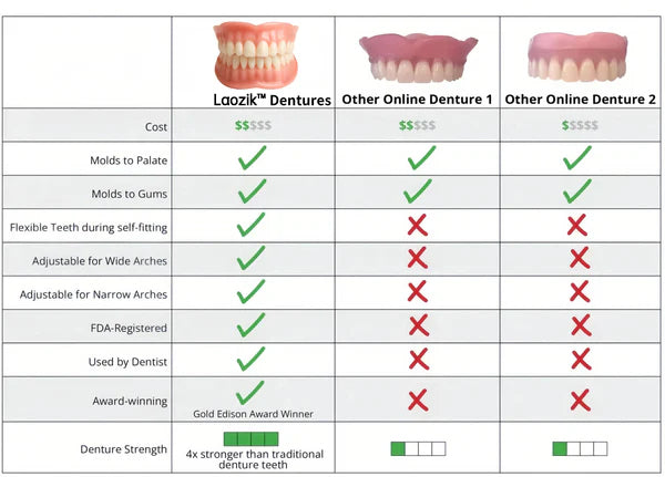 ✨Health America Subsidized Product✅LAOZIKTM-Advanced Custom-Fit Functional Dentures-Made in the USA & FDA-Certified
